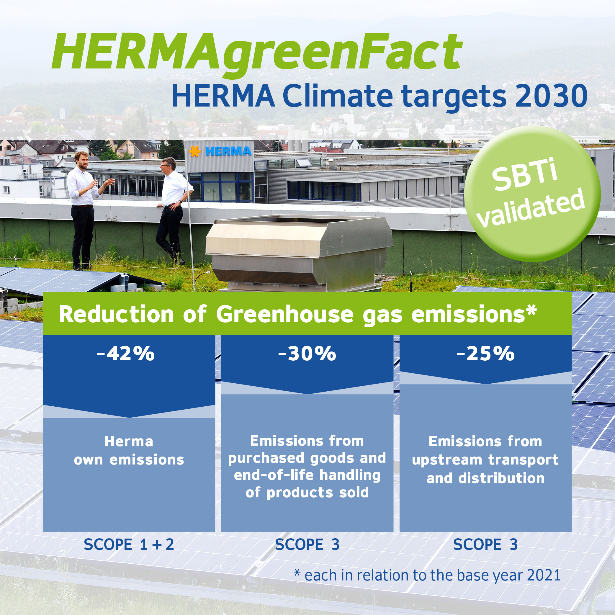 HERMA Climate Goals 2030: Reduction of greenhouse gas emissions by 42% (own emissions), 30% (purchased goods), and 25% (transport). Validated by SBTi.