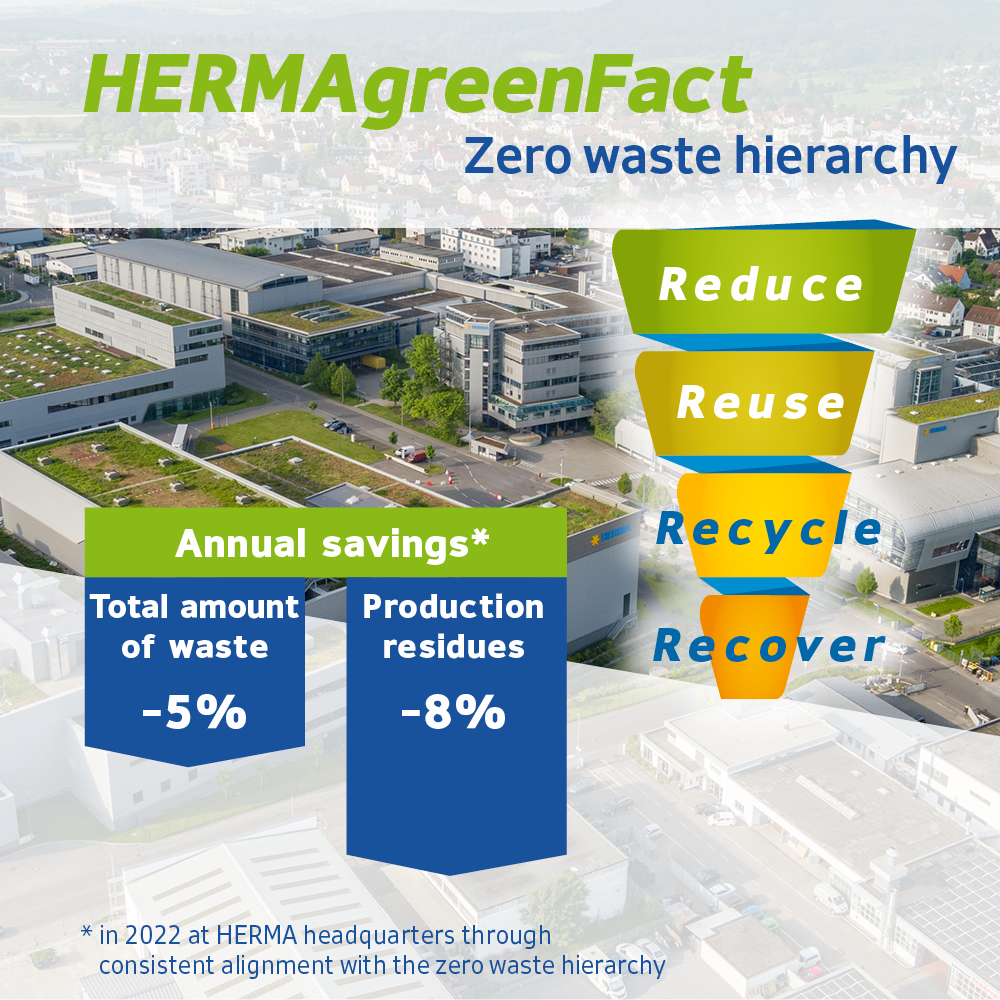 HERMA green Fact on waste hierarchy: Annual savings of 5% in total waste and 8% in production residues.