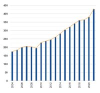 A chart shows the growth of values from 2004 to 2020, featuring blue bars and an orange line that represents the trend.