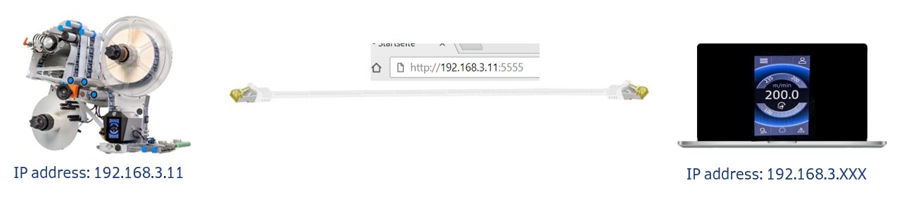 Technical representation of a device with the IP address 192.168.3.11, connected to a laptop that displays a different IP address.