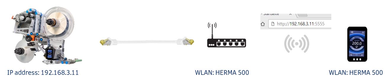 IP address 192.168.3.11, Wi-Fi: HERMA 500, connection via cable and smartphone display with URL.