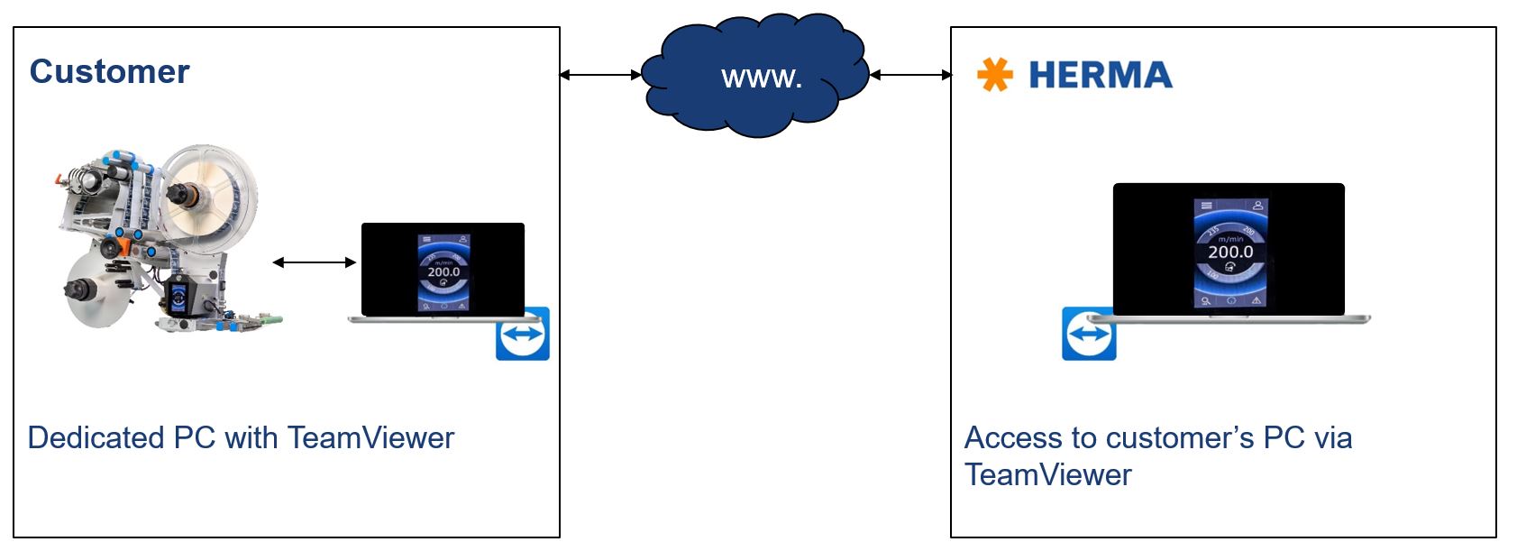 Customer PC with TeamViewer, connected to HERMA for access to the customer PC via TeamViewer.