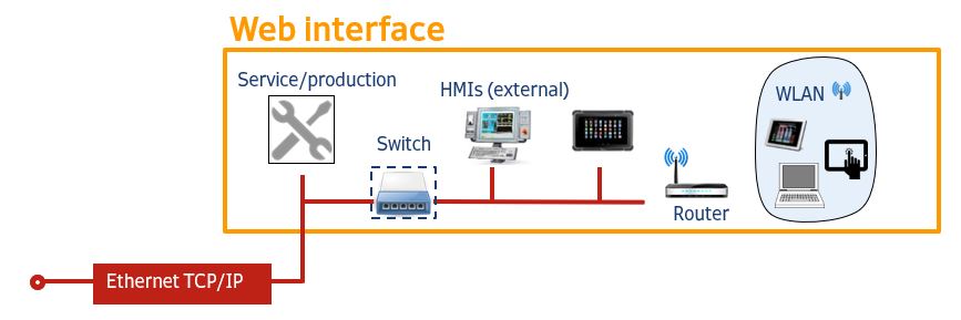 Web interface with components such as switches, routers, and Wi-Fi, connected via Ethernet TCP/IP. Visualisation of HMIs and service/production.